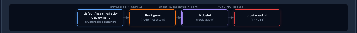 k8scan Interactive Attack Graph - Kubernetes lateral movement path visualization
